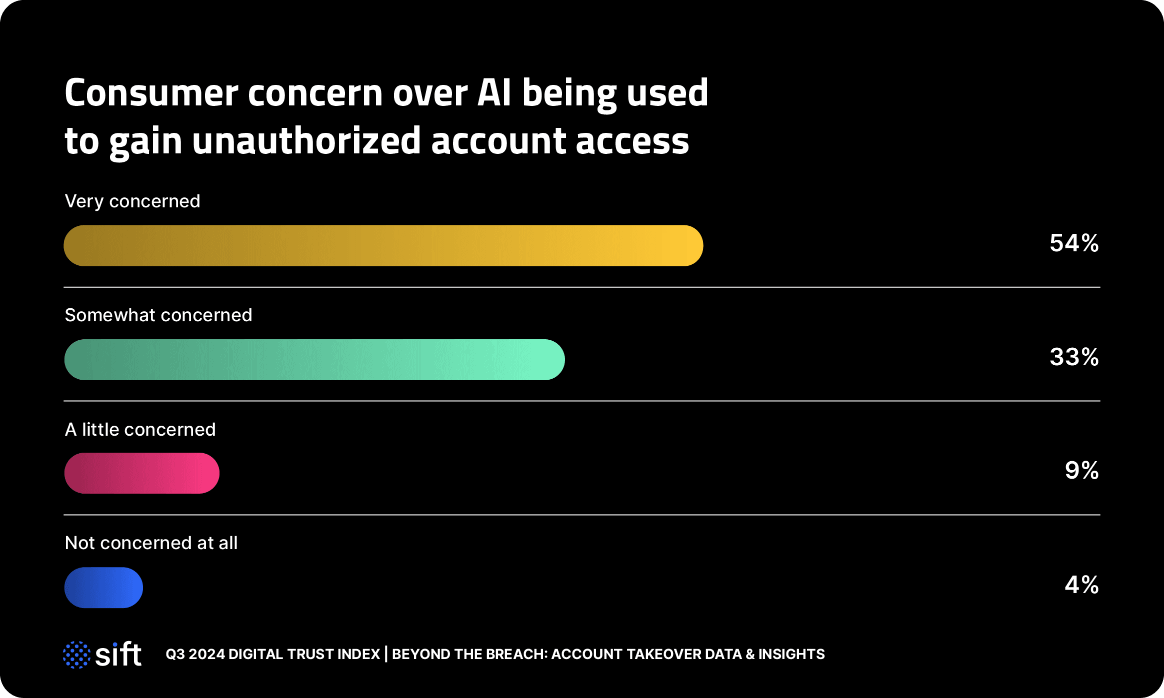 Consumer concern over AI being used to gain unauthorized account access 54% very concerned 33% somewhat concerned 9% a little concerned 4% not concerned at all