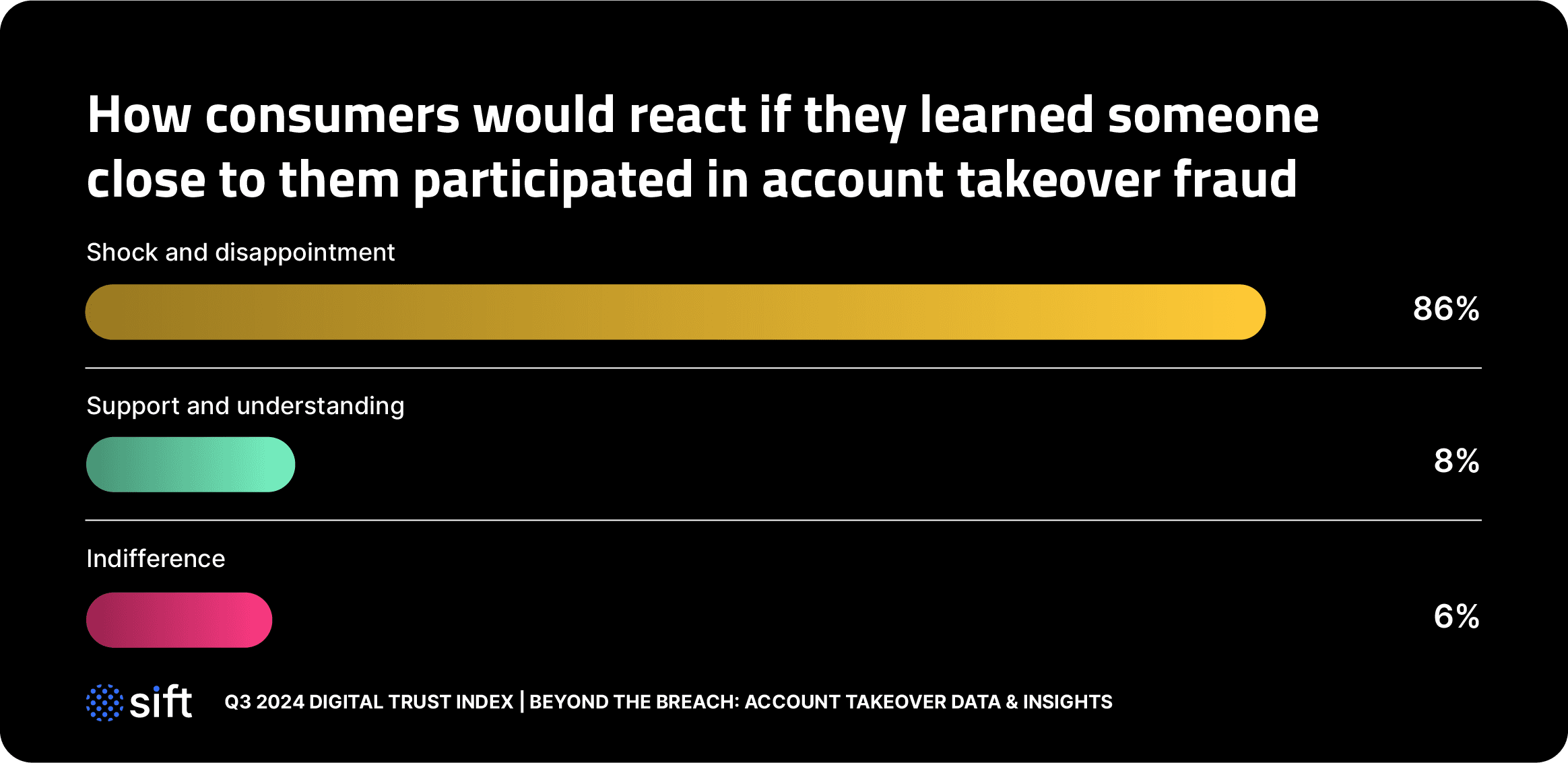 How consumers would react if they learned someone close to them participated in account takeover fraud 86% shock and disappointment 8% support and understanding 6% indifference