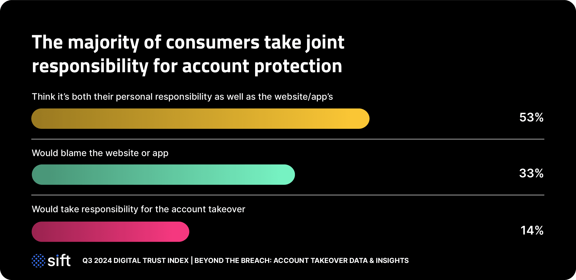 The majority of consumers take joint responsibility for account protection 53% Think it’s both their personal responsibility as well as the website/app’s 33% Would blame the website or app 14% Would take personal responsibility for the account takeover