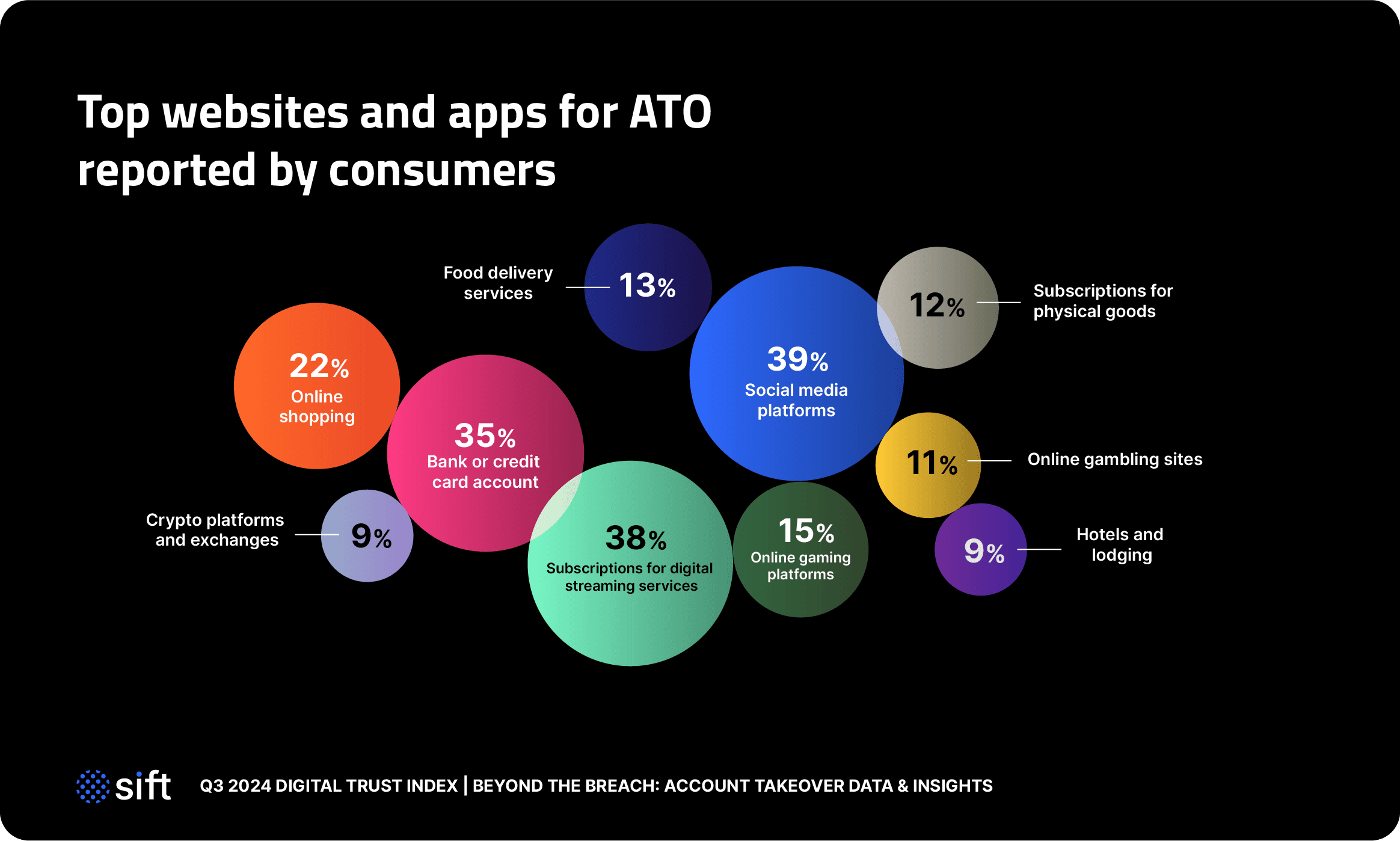 Top websites and apps for ATO reported by consumers 39% social media platforms 38% subscriptions for digital streaming services 35% bank or credit card account 22% online shopping 15% online gaming platforms 13% food delivery services 12% subscriptions for physical goods 11% online gambling sites 9% hotels and lodging 9% crypto platforms and exchanges