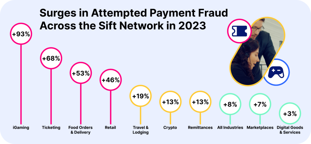 PaymentFraudStats_Surges