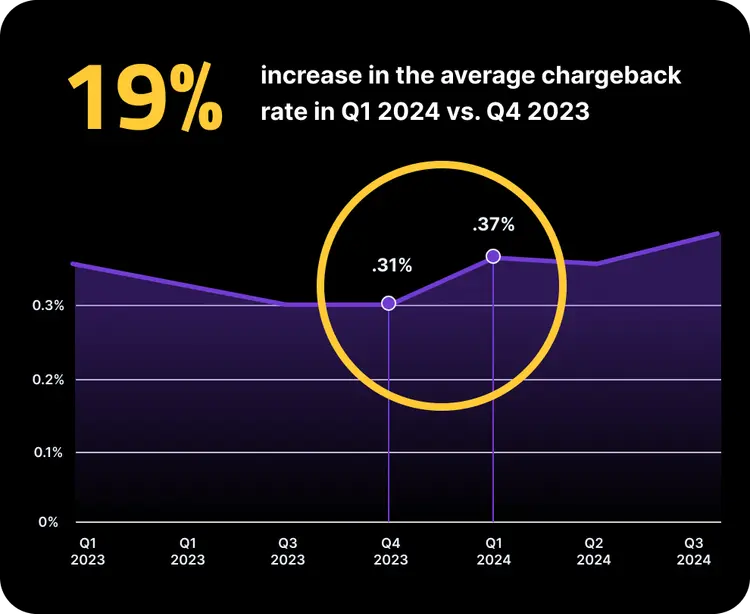 Chart-Sm-19-percent-increase-in-the-average-chargeback-rate-in-Q1-2024-vs