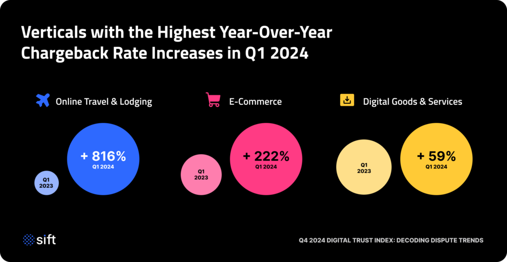 Chart_Verticals with the Highest YoY Chargeback Rate Increases in Q1 2024@2x