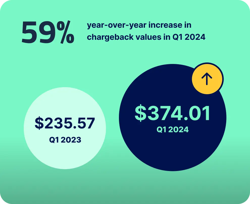 Chart-Sm-59-percent-year-over-year-increase-in-chargeback-values-in-Q1-2024@2x