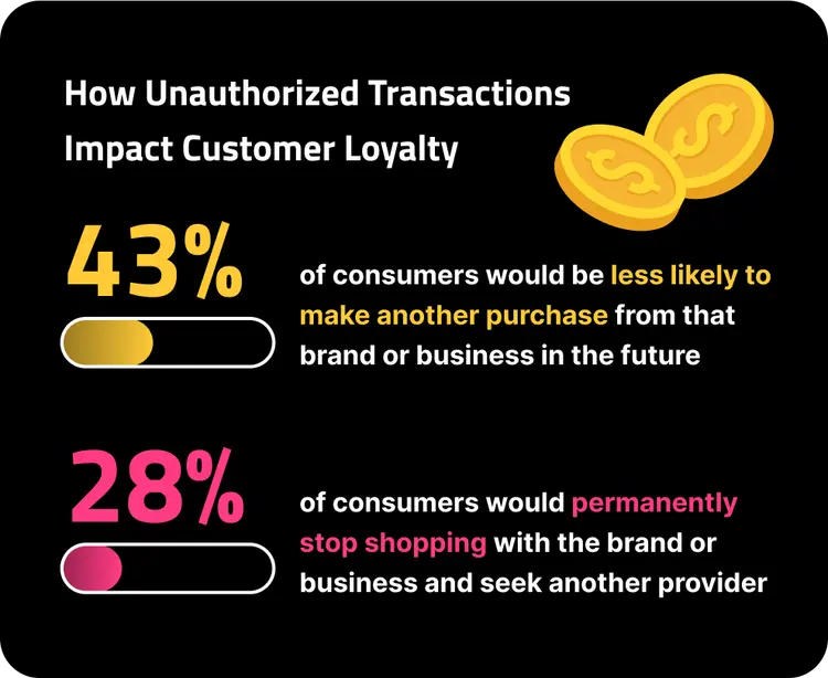 Chart-Sm-How-Unauthorized-Transactions-Impact-Customer-Loyalty@2x
