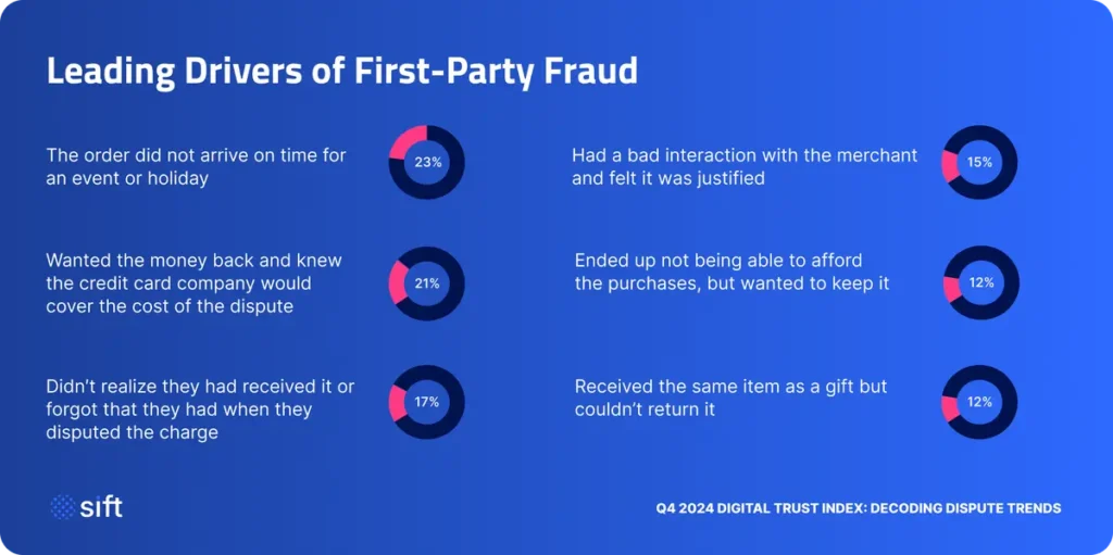 Chart_Leading-Drivers-of-First-Party-Fraud@2x