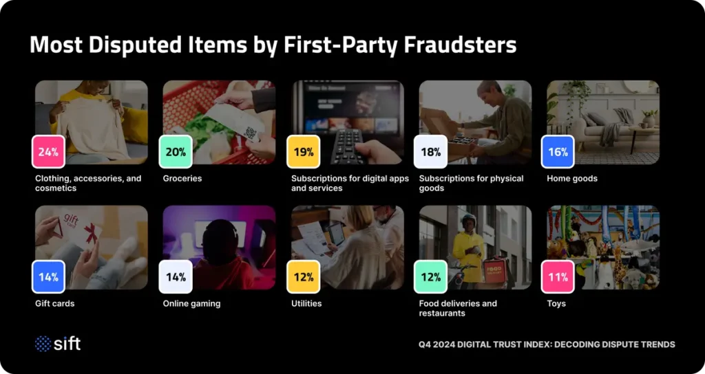 Chart_Most-Disputed-Items-by-First-Party-Fraudsters@2x