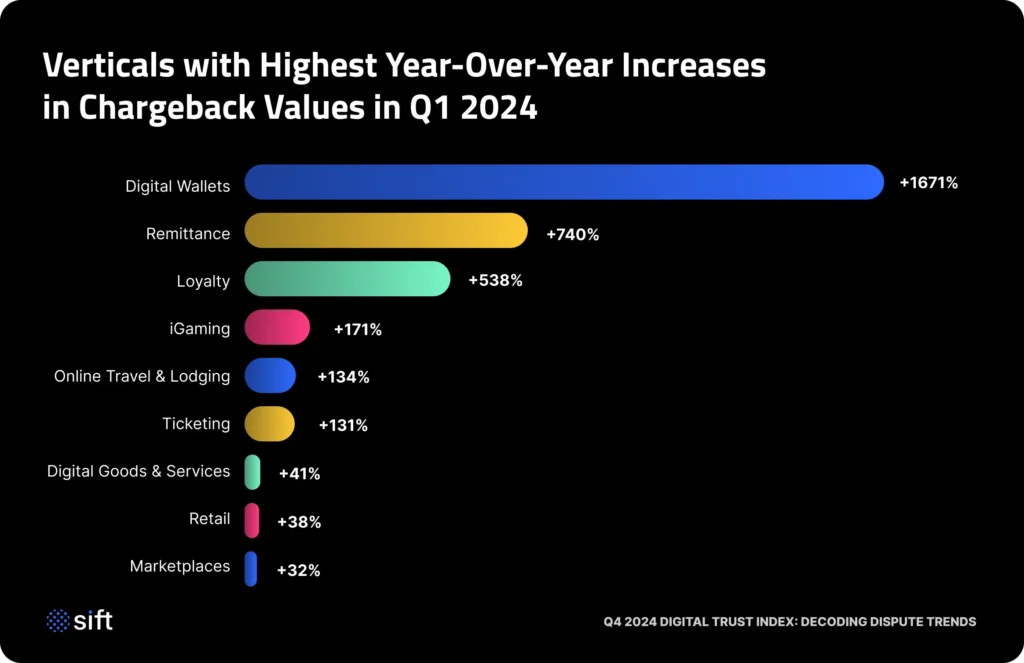 Chart_Verticals-with-the-Highest-YoY-Chargeback-Rate-Increases-in-Q1-2025@2x