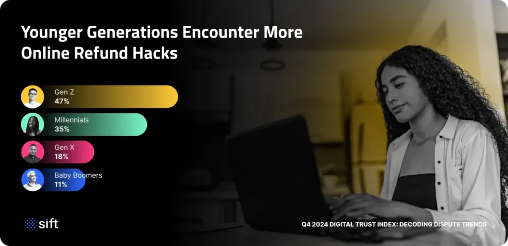 Chart_Younger-Generations-Encounter-More-Online-Refund-Hacks@2x