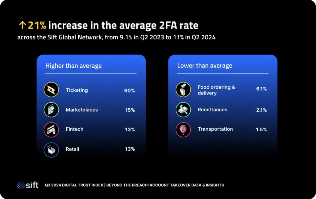 Increase_in_2FA@2x