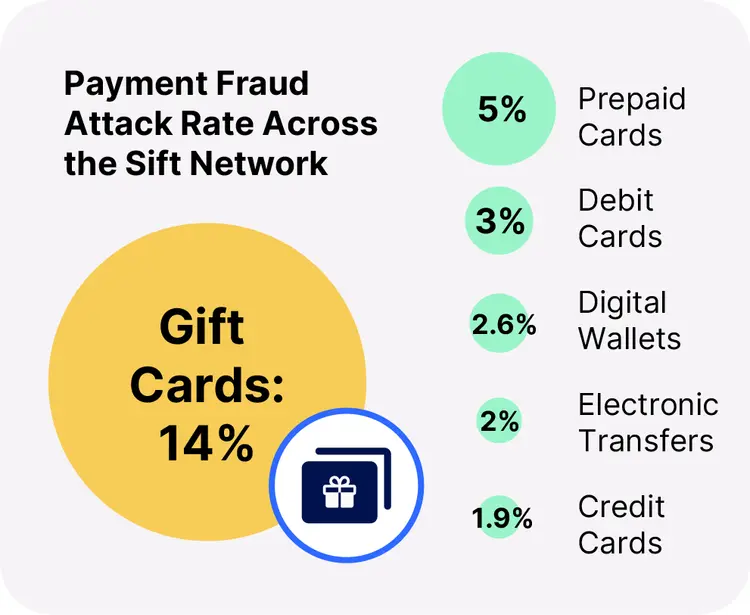 Highest Fraud Rates Among Payment Types