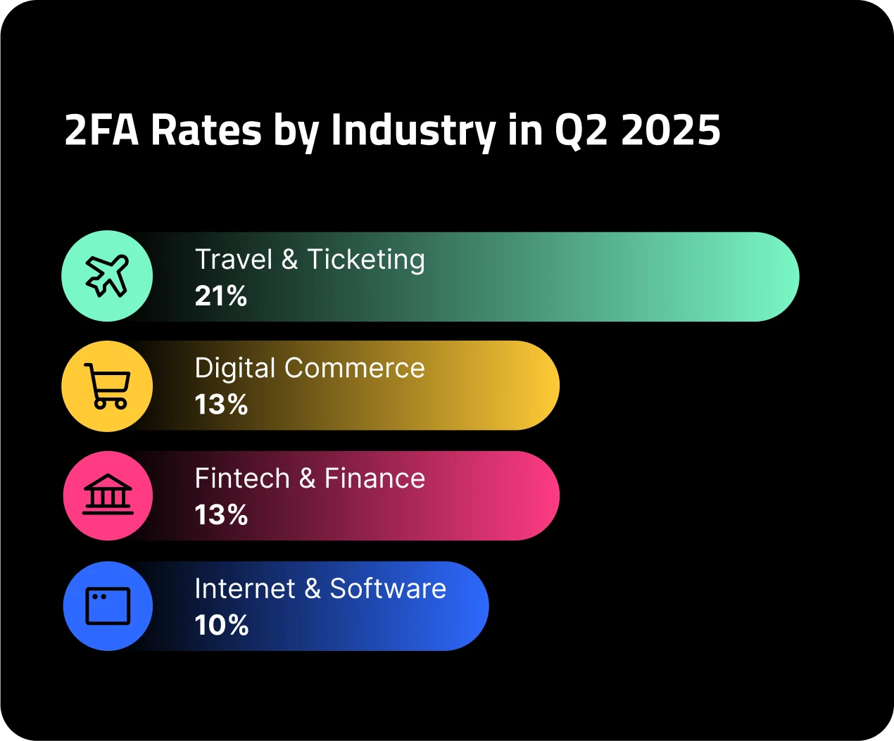 2fa-rates-by-industry-in-q2-2025