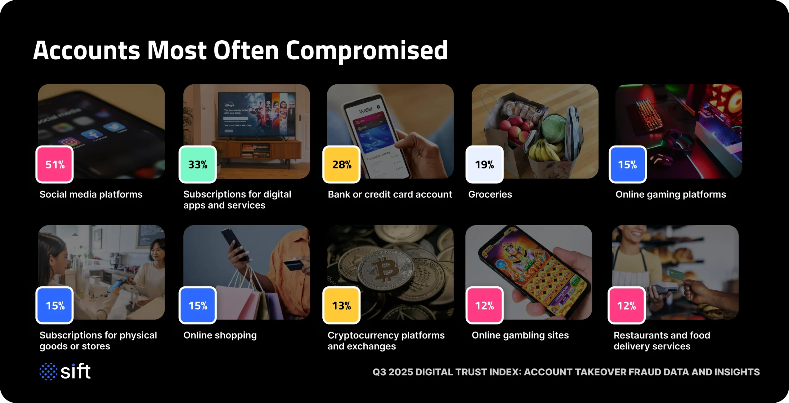 accounts-most-often-compromised