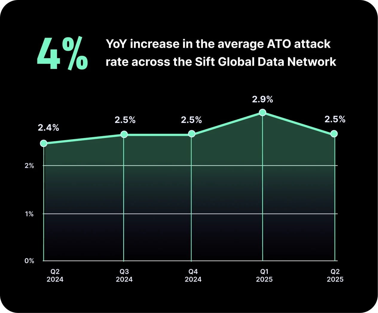 rising-account-takeover-attacks