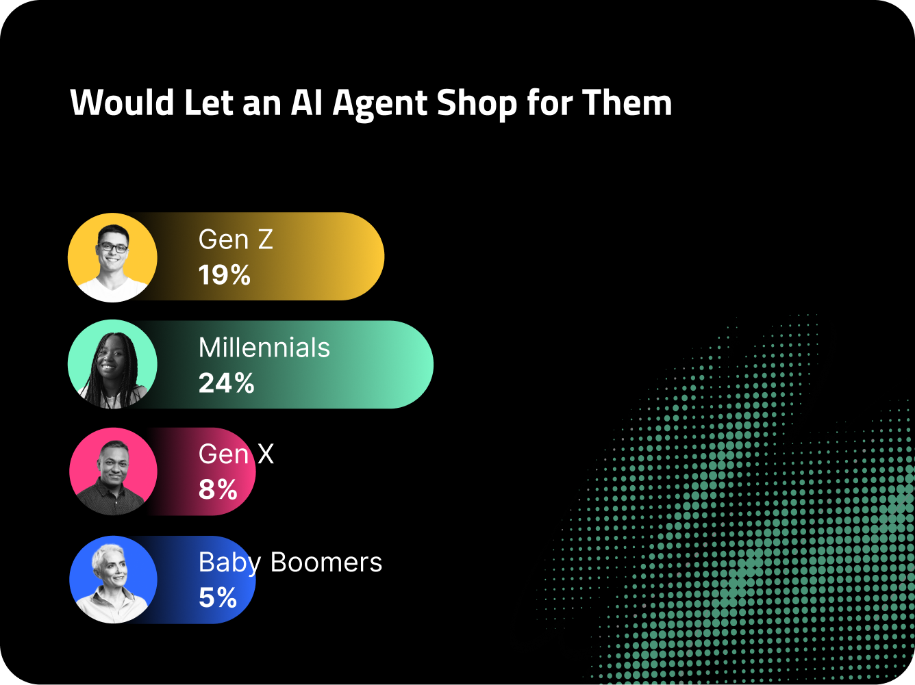 would-let-an-ai-agent-shop-for-them