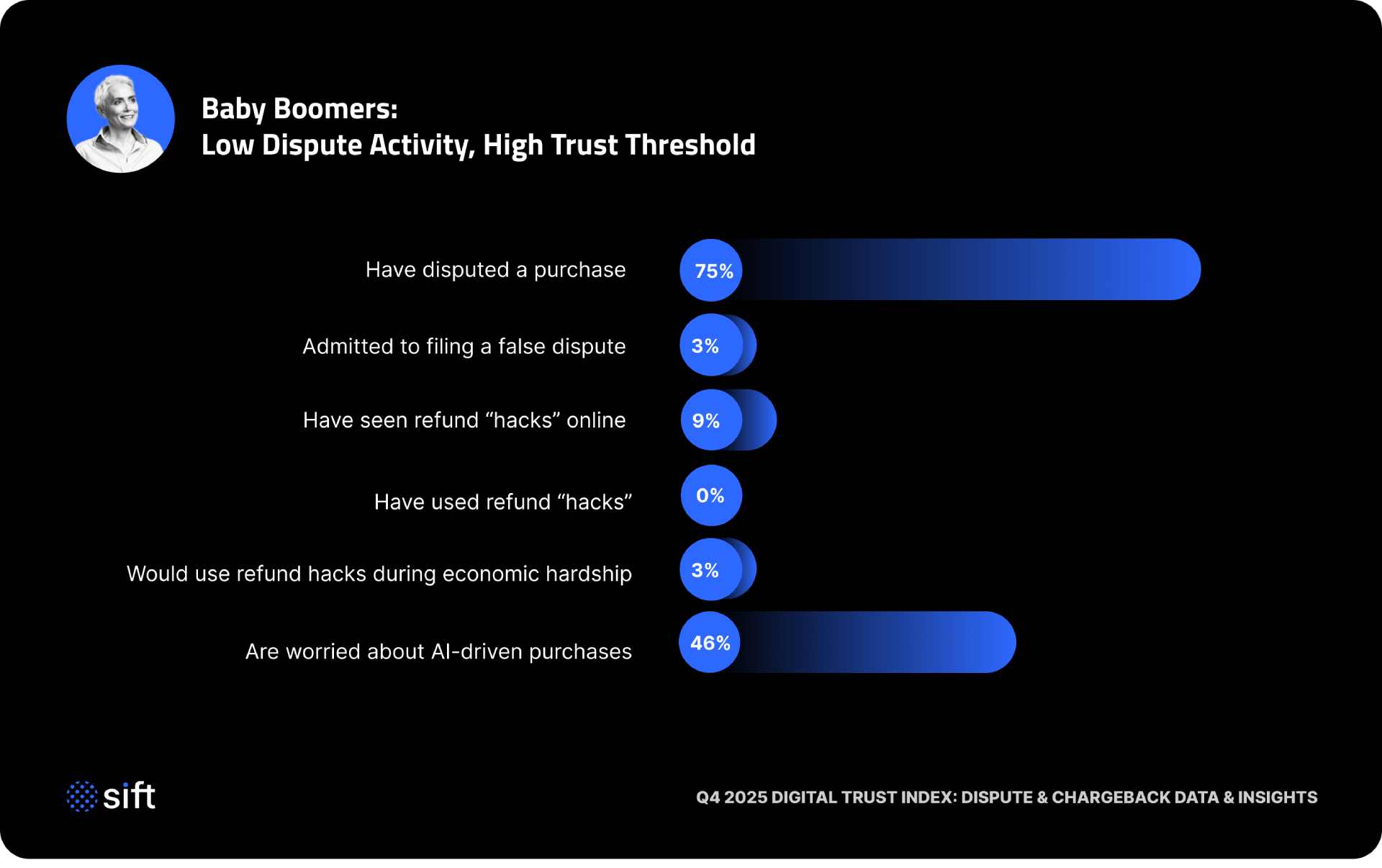 baby-boomers-low-dispute-activity-high-trust-threshold