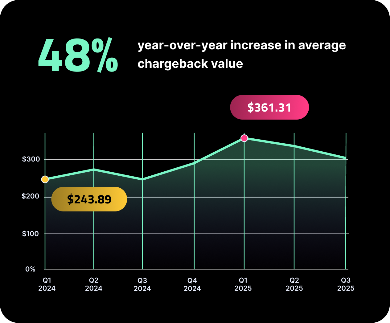 chart_48-percent-yoy-increase-in-average-chargeback-value