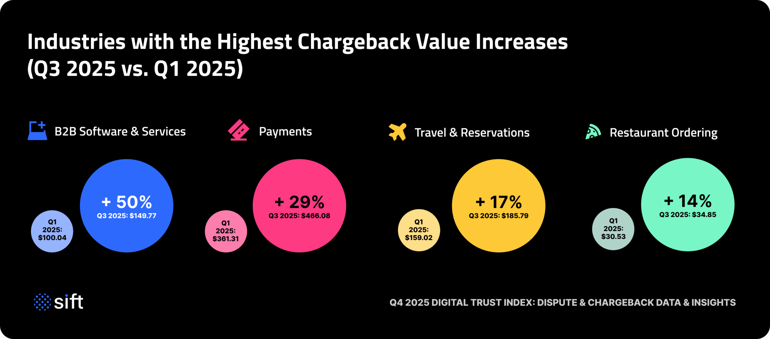 chart_industries-with-the-highest-chargeback-value-increases-in-q3-2025-vs-q1-2025