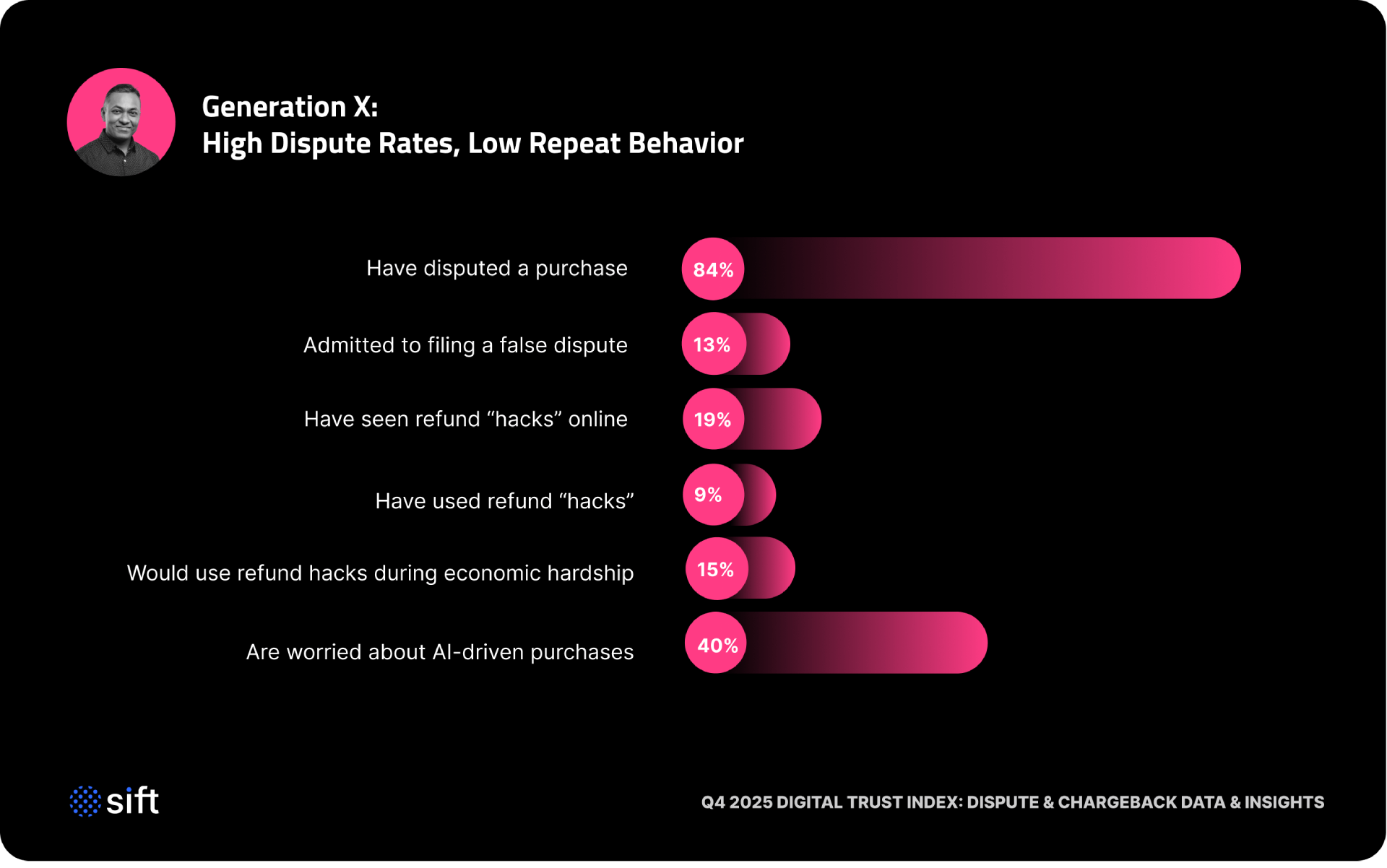 generation-x-high-dispute-rates-low-repeat-behavior