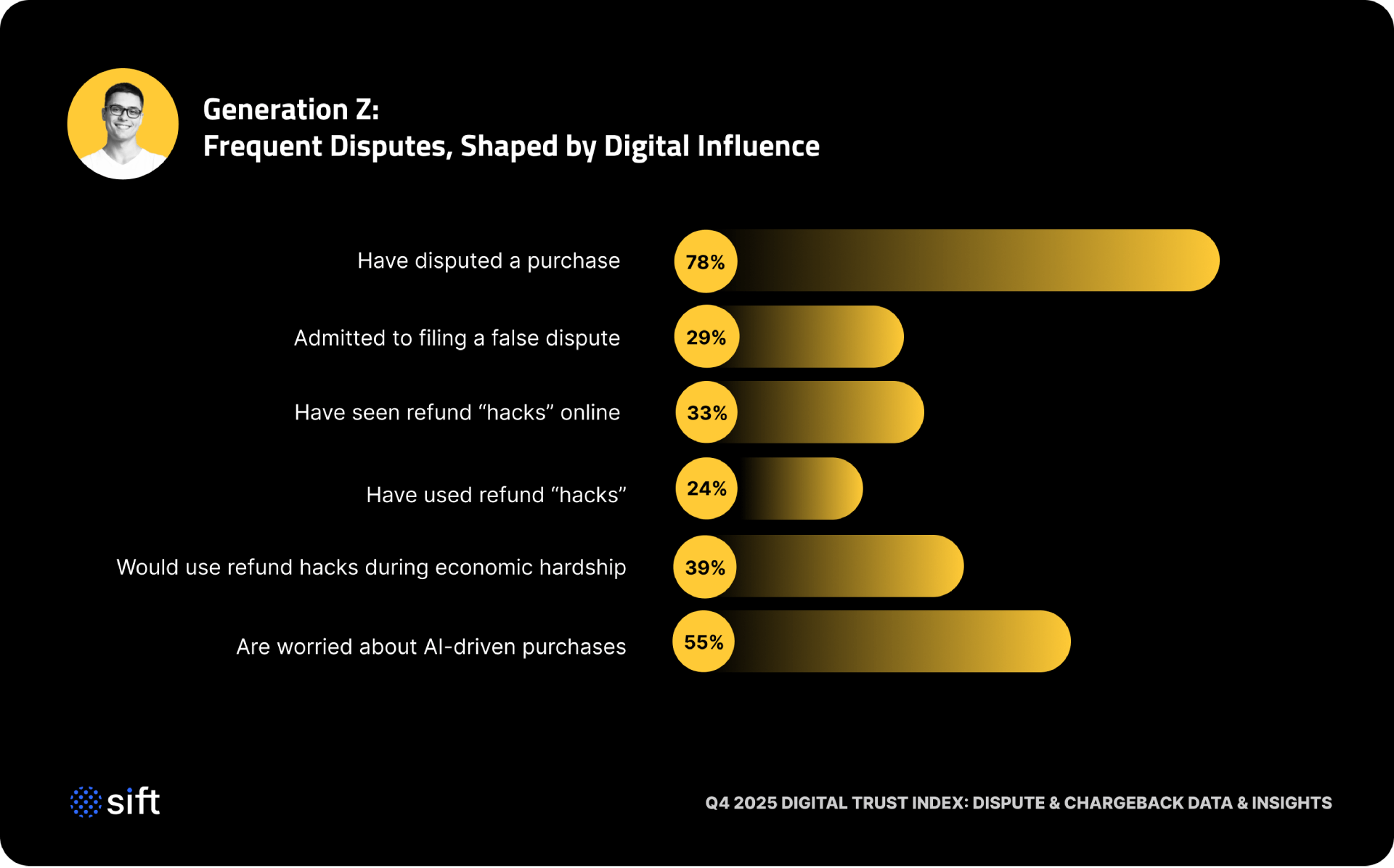 generation-z-frequent-disputes-shaped-by-digital-influence