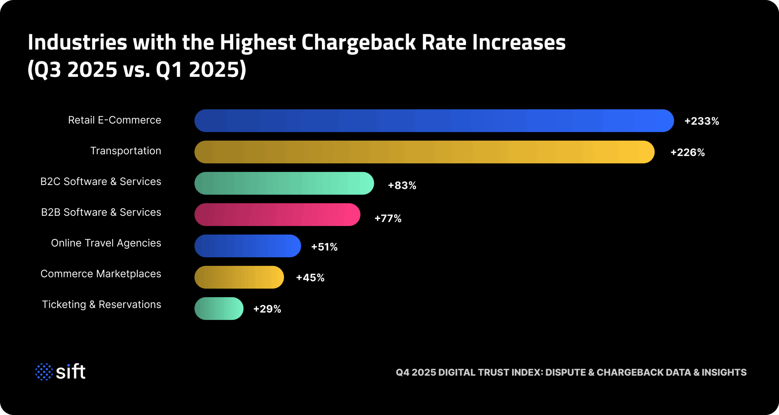 industries-with-biggest-chargeback-rate-increases
