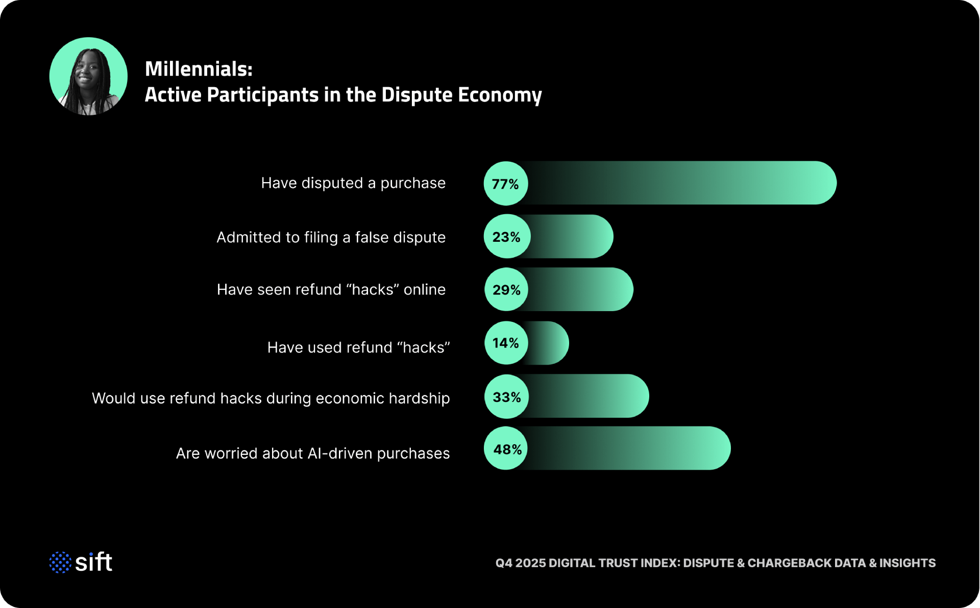 millennials-active-participants-in-the-dispute-economy