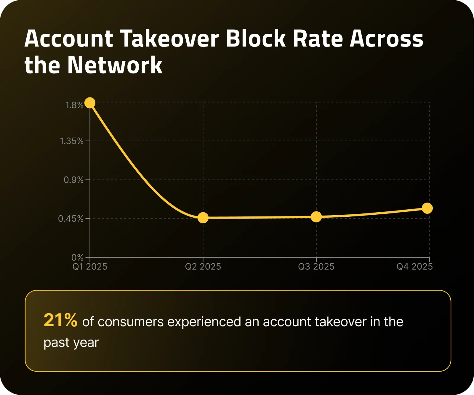account-takeover-block-rate-across-the-network