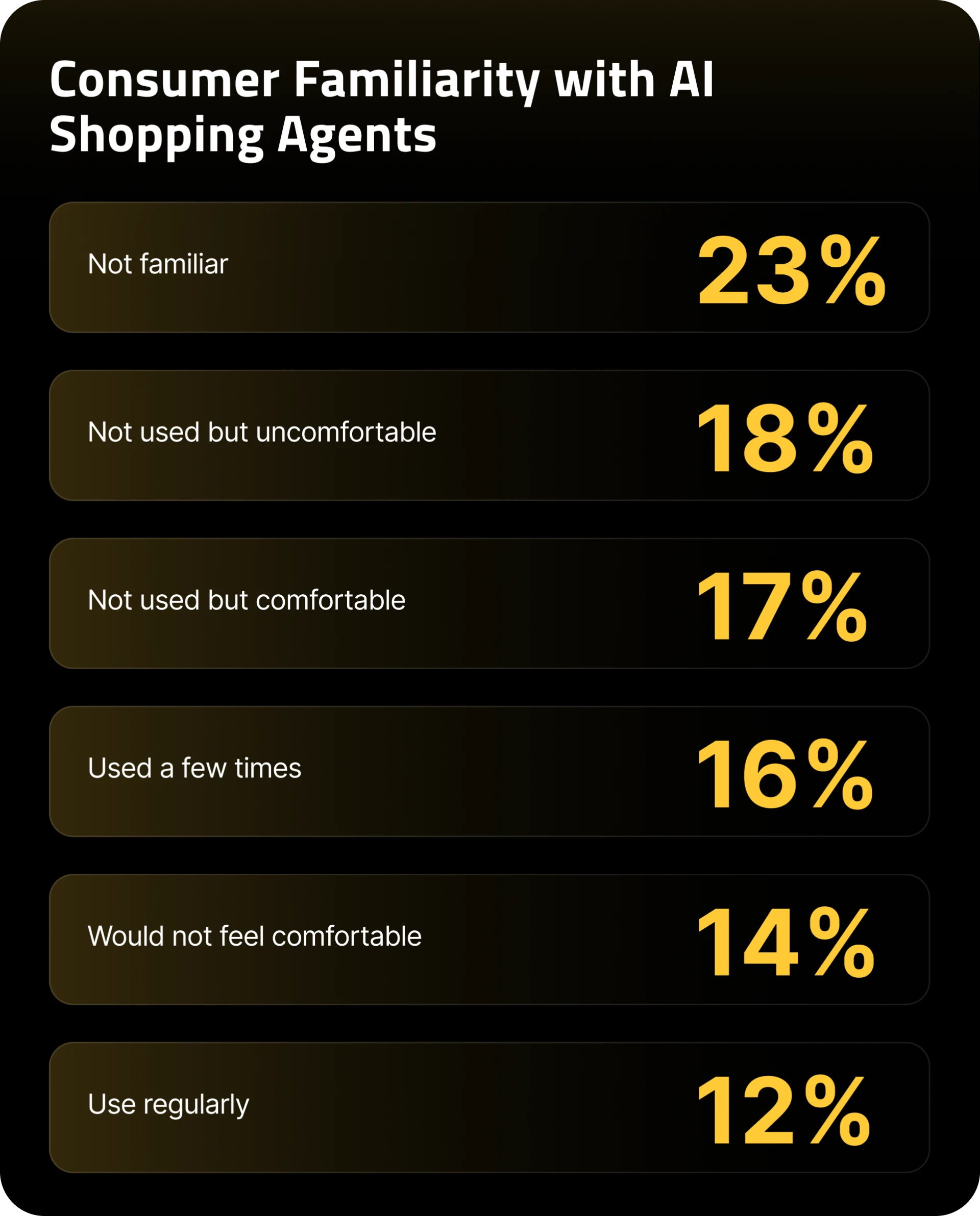 consumer-awareness-of-ai-shopping-agents