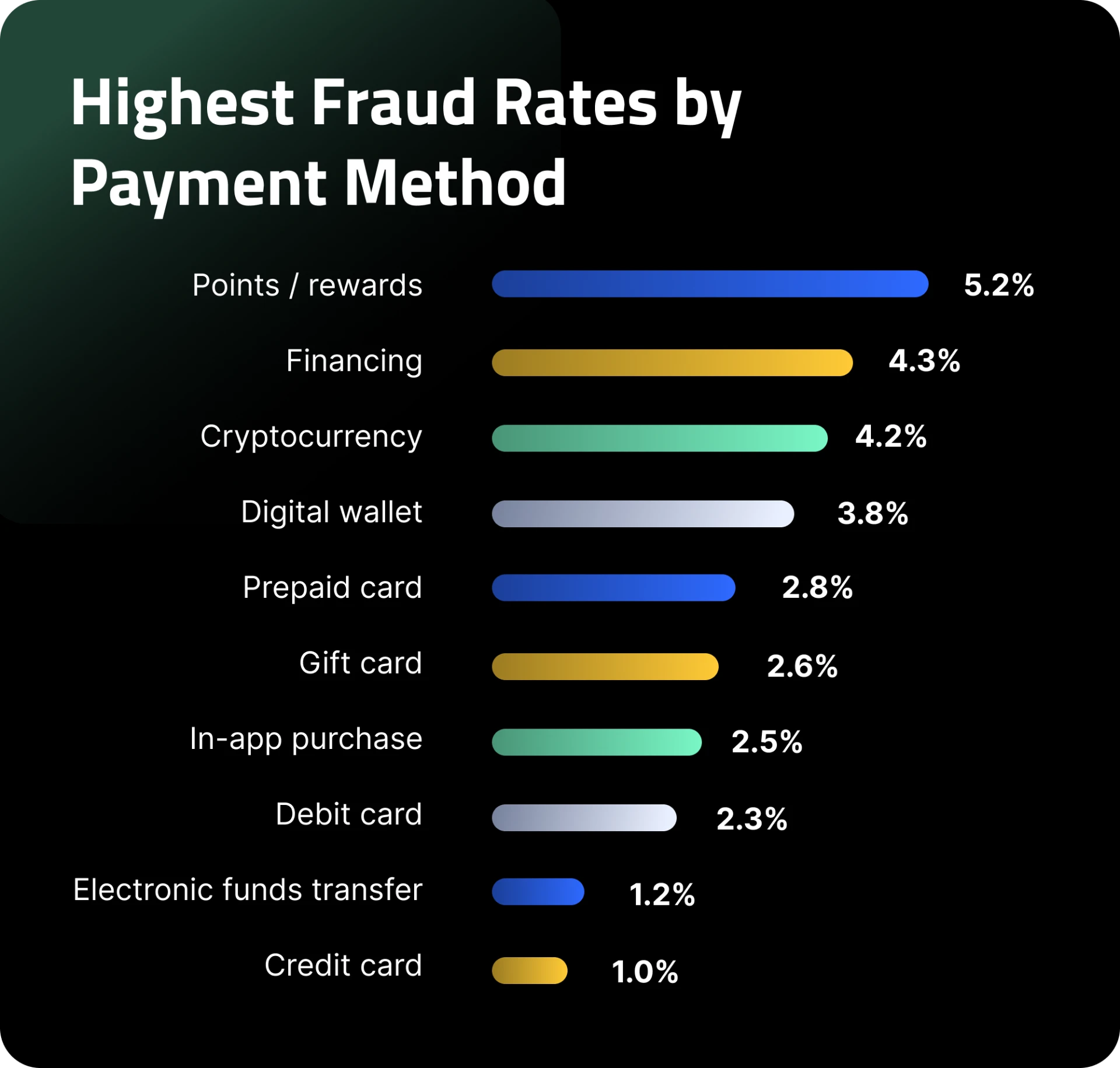 highest-fraud-rates-by-payment-method