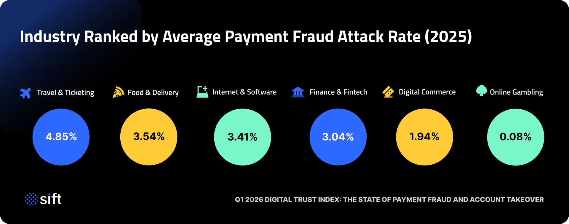 industry-ranked-by-average-payment-fraud-attack-rate-2025