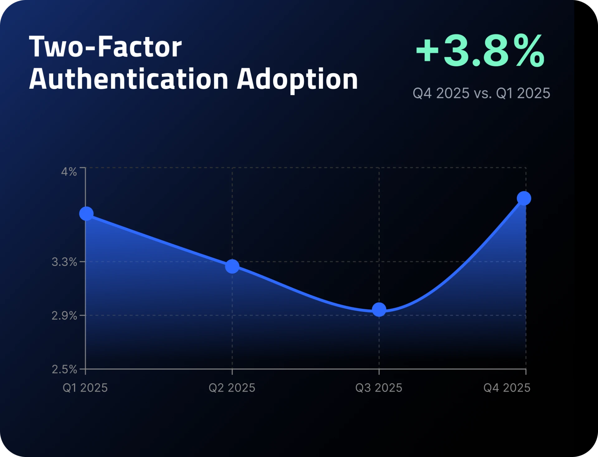 two-factor-authentication-adoption