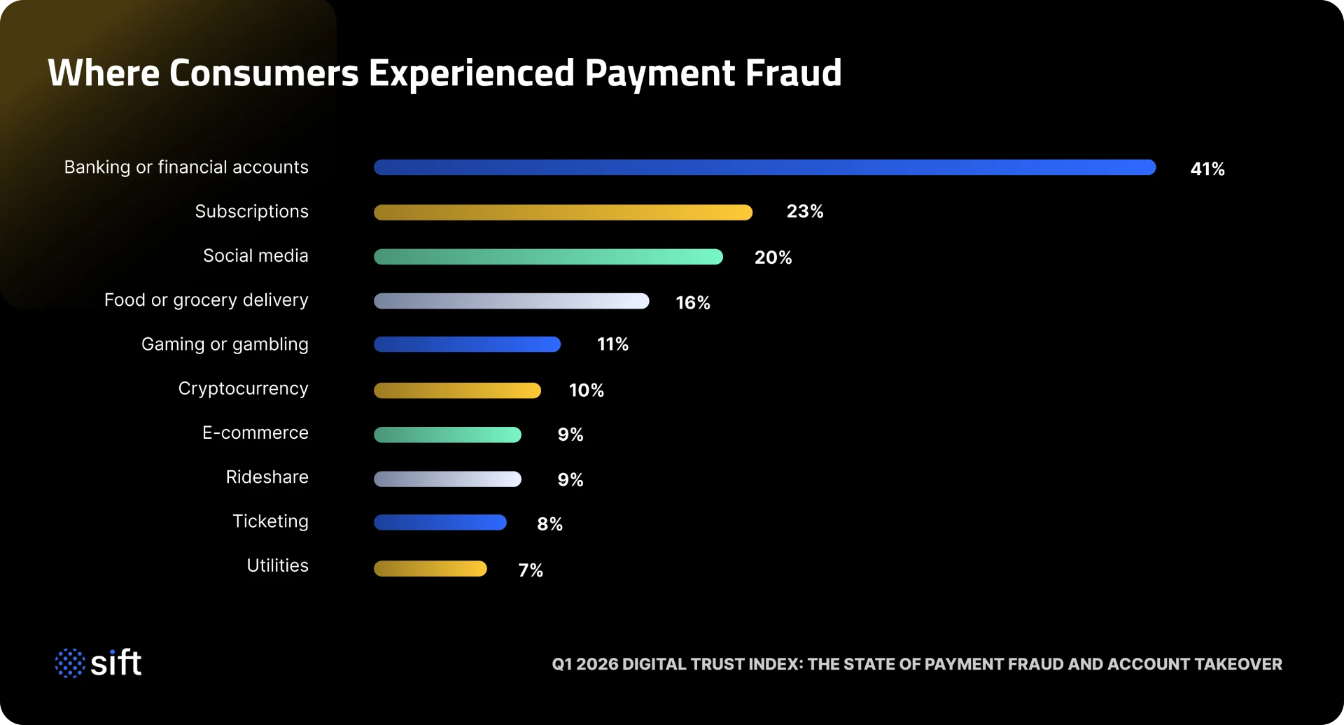 where-consumers-experienced-payment-fraud